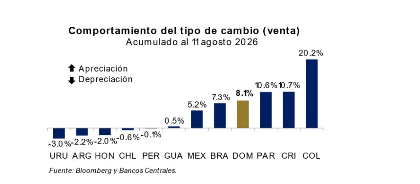 BCRD explica la apreciación del peso y metas de inflación en RD