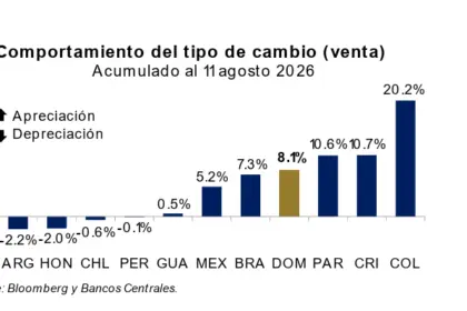 BCRD explica estabilidad del peso y metas de inflación en RD