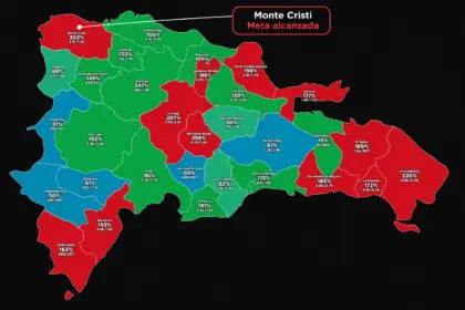 Dominicanos Primero supera meta de firmas en Monte Cristi con un 203%