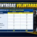 Policía Nacional registra 116 entregas voluntarias en dos meses
