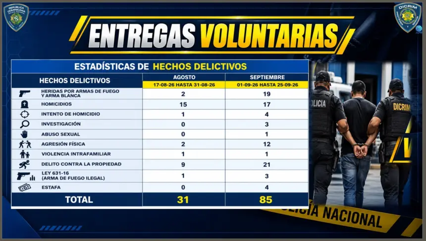 Policía Nacional registra 116 entregas voluntarias en dos meses