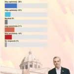 Optimismo sobre el futuro de la economía dominicana alcanza el 51%