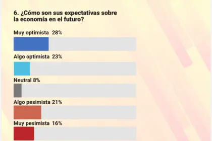Optimismo sobre el futuro de la economía dominicana alcanza el 51%