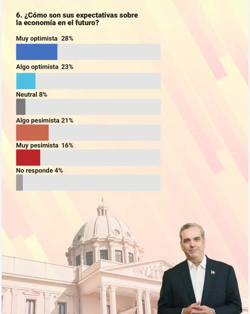 Optimismo sobre el futuro de la economía dominicana alcanza el 51%