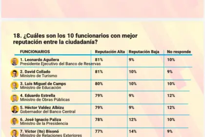 Encuesta Sondeos: Delincuencia es la mayor deuda de gestión de Abinader
