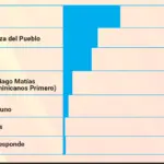 Encuesta Sondeos: PRM lidera simpatía política frente a FP y PLD
