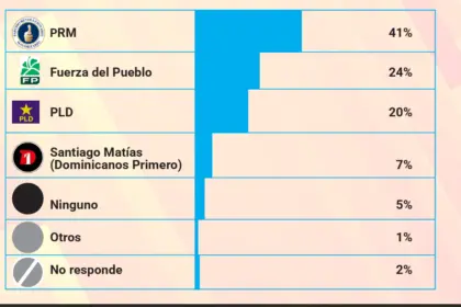 Encuesta Sondeos: PRM lidera simpatía política frente a FP y PLD