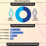 Encuesta revela división nacional sobre gestión de Luis Abinader