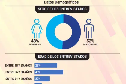 Encuesta revela división nacional sobre gestión de Luis Abinader