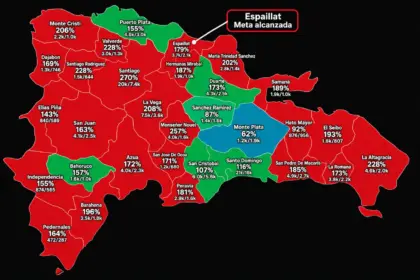 Espaillat alcanza meta de Dominicanos Primero con 179 por ciento de apoyo