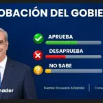 Gestión de Luis Abinader alcanza 56.3 % de aprobación según AtlasIntel