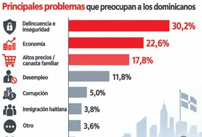 Inseguridad preocupa al 30% pero el 74% respalda gestión policial en RD