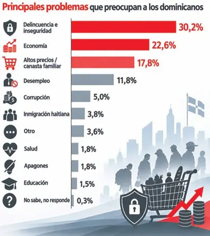 Inseguridad preocupa al 30% pero el 74% respalda gestión policial en RD