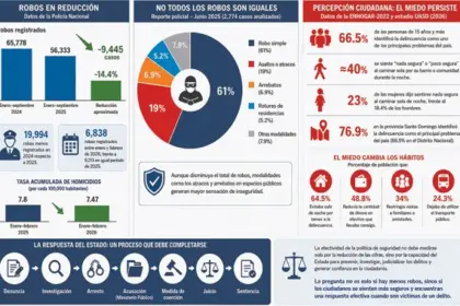 Seguridad en RD: ¿Bajan los delitos o cambia la modalidad criminal?