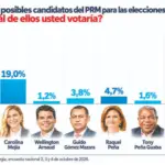 David Collado lidera intención al 2028 y Alofoke irrumpe con fuerza