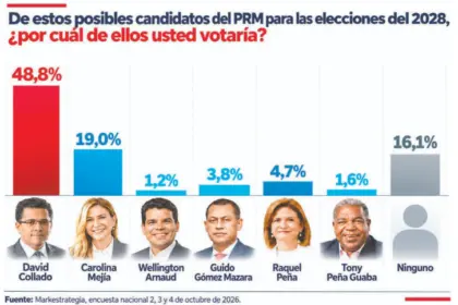 David Collado lidera intención al 2028 y Alofoke irrumpe con fuerza