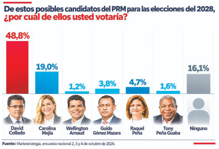 David Collado lidera intención al 2028 y Alofoke irrumpe con fuerza