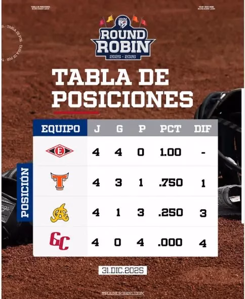 LIDOM defines Round Robin 2025: Águilas lead, tournament returns on January 2nd