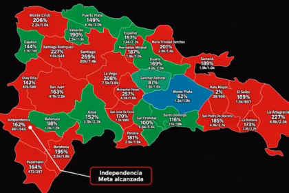 Independencia exceeds the support goal of Dominicanos Primero for 2028