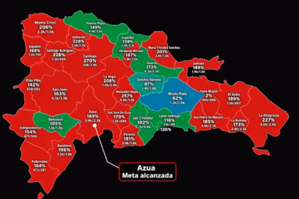 Dominicanos Primero exceeds signature goal in Azua with 169% progress