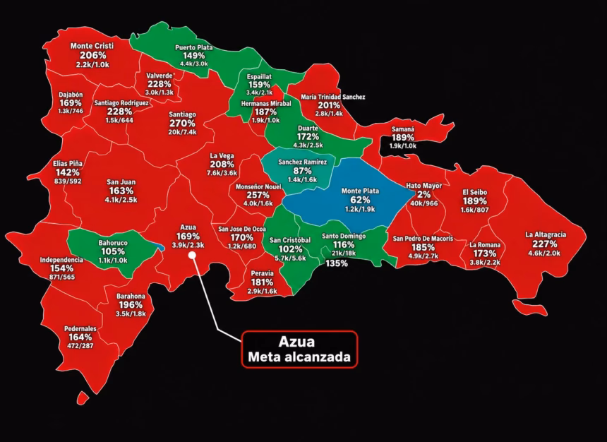 Dominicanos Primero exceeds signature goal in Azua with 169% progress