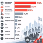 Insecurity worries 30% but 74% support police management in DR