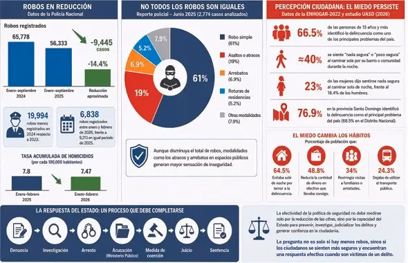 Security in the DR: Are crimes decreasing or is the criminal modus operandi changing?