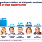 David Collado leads 2028 presidential intention and Alofoke breaks through with force