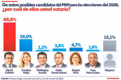 David Collado leads 2028 presidential intention and Alofoke breaks through with force